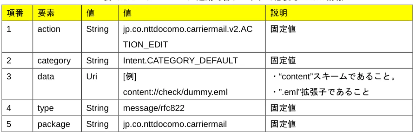 表  5.1-1  ドコモメール起動可否チェックで必要な Intent 情報 