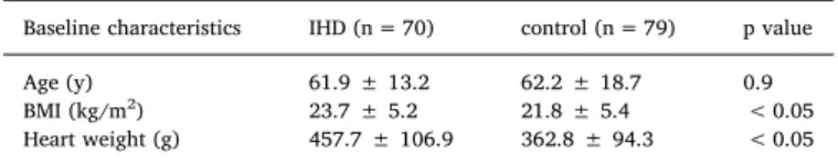 Table 1 shows the number of samples. Among the 149 cases in the study, pericardial ﬂuid was obtained in 103 cases, and urine was  ob-tained in 82 cases