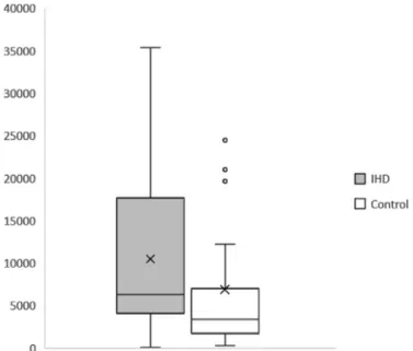 Fig. 1. Box chart of soluble lectin-like oxidized low-density lipoprotein receptor-1 (pg/