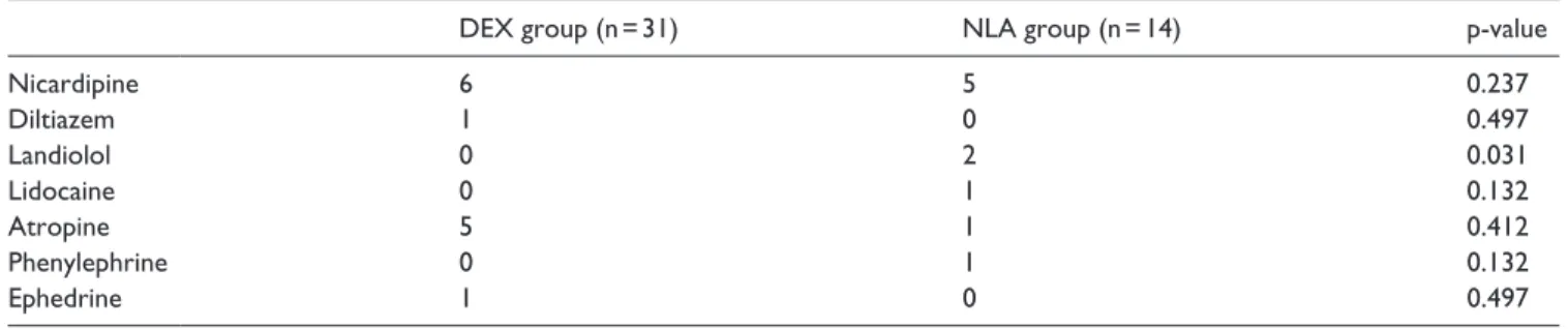 Table 2.  Comparison of intraoperative drugs between the DEX and NLA groups.