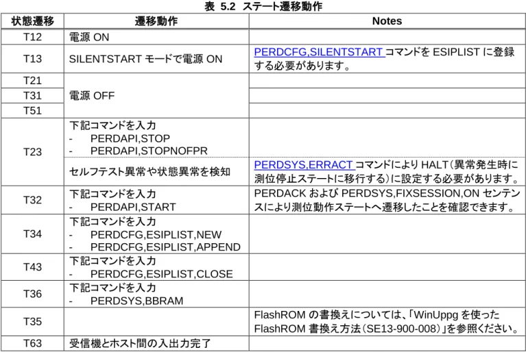 表  5.2 に各ステートへの遷移動作を示します。 