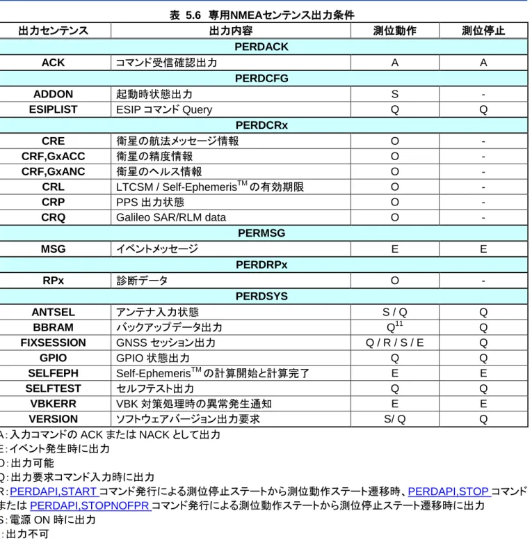 表  5.6  専用NMEAセンテンス出力条件  出力センテンス  出力内容  測位動作  測位停止  PERDACK  ACK  コマンド受信確認出力  A  A  PERDCFG  ADDON  起動時状態出力  S  - 