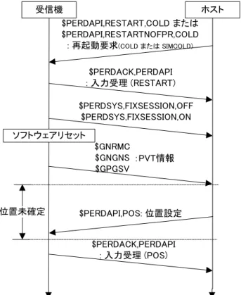 図  7.14 の場合、PERDAPI,RESTART コマンドまたは PERDAPI,RESTARTNOFPR コマンド入力後、 PERDSYS,FIXSESSION,ON センテンスの次に出力された$GNRMC, $GNGNS, $GNGSV などの PVT 情報（その ときに出力設定しているセンテンス）を受信してから、位置未確定の間に PERDAPI,POS コマンドを入力することで時 刻を設定できます。  受信機 ホスト $PERDAPI,RESTART,COLD または $PERDAPI,REST