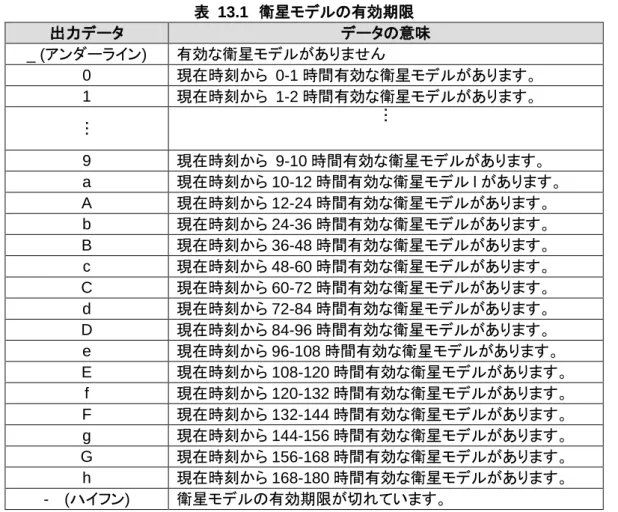 表  13.1  衛星モデルの有効期限  出力データ データの意味 _ (アンダーライン) 有効な衛星モデルがありません 0 現在時刻から  0-1 時間有効な衛星モデルがあります。 1 現在時刻から  1-2 時間有効な衛星モデルがあります。 … … 9 現在時刻から  9-10 時間有効な衛星モデルがあります。 a 現在時刻から 10-12 時間有効な衛星モデル l があります。 A 現在時刻から 12-24 時間有効な衛星モデルがあります。 b  現在時刻から 24-36 時間有効な衛星モデルがありま