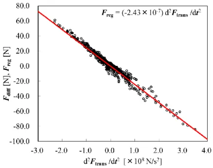Fig. 14 d 2 F trans /dt 2  [N/s 2 ] と F diff  [N] の関係