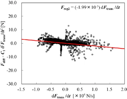 Fig. 15 dF trans /dt [N/s]と F diff  - C 1  d 2 F trans /dt 2  [N]の関係 