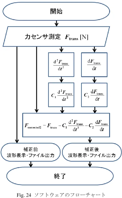Fig. 24  ソフトウェアのフローチャート 