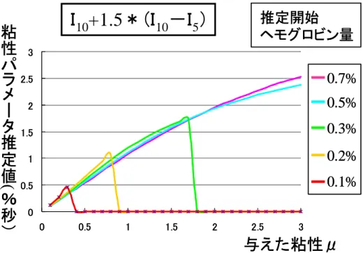 Fig. 4-2 (c)  推定受光強度係数 1.5 のとき00.511.522.5300.511.522 .5 3粘性パラメータ推定値(％秒）Ｉ10+1.5＊（Ｉ10－Ｉ5） 与えた 粘性μ推定開始 ヘモグロビン量 0.7%0.5%0.3%0.2%0.1%00.511.522.5300.511.522 .53粘性パラメータ推定値(％秒）Ｉ10+1.5＊（Ｉ10－Ｉ5）与えた 粘性μ推定開始ヘモグロビン量0.7%0.5%0.3%0.2%0.1% Ｉ 10 +2.0 ＊（Ｉ 10 －Ｉ 5 ） 00.511.