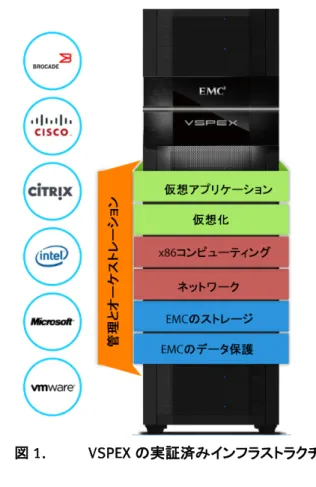 図 1.  VSPEX の実証済みインフラストラクチャ 