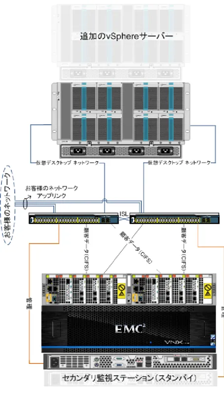 図 4.  Ethernet ネットワーク アーキテクチャの例 