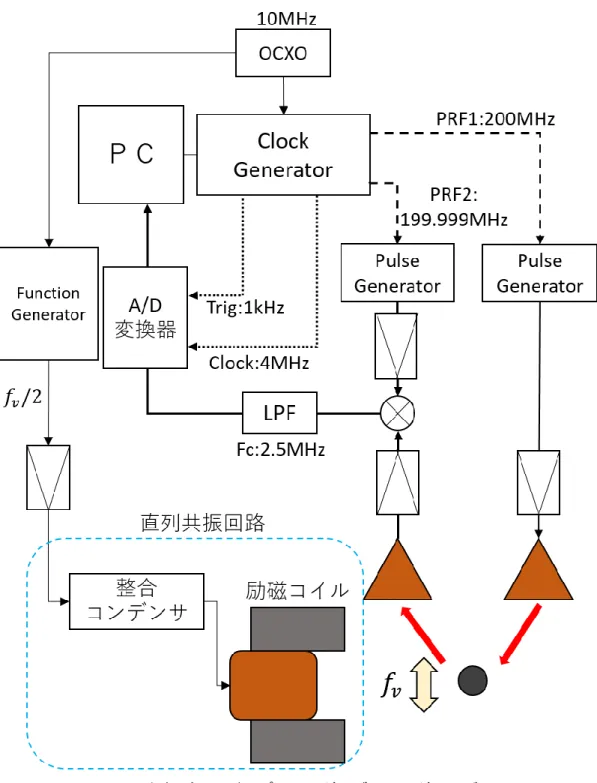 Fig. 3-2 加振パルスドップラレーダのブロックダイヤグラム 