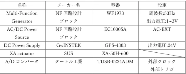 Table 3-2 計測使用機器  名称  メーカー名  型番  設定  Multi-Function  Generator  NF 回路設計 ブロック  WF1973  周波数:53Hz  出力電圧:1~3V  AC/DC Power  Source  NF 回路設計 ブロック  EC1000SA  AC-EXT 