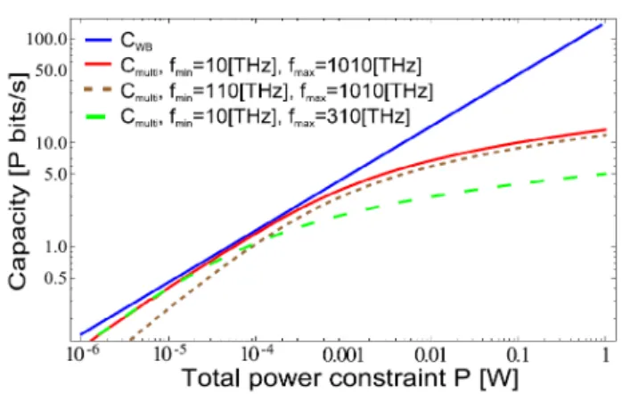 図 1 Capacity with frequency independent loss
