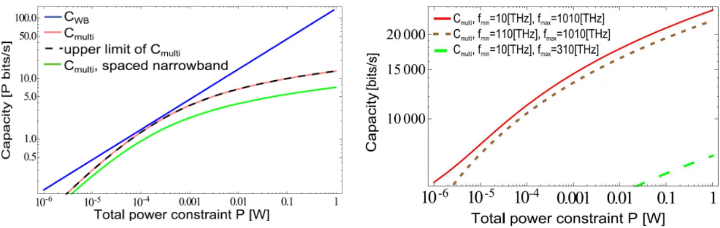 図 2 Capacity of quantum channel