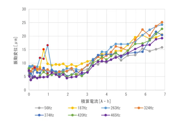 Fig. 6-3-4 振動変位加振周波数依存性 051015202530012345 6 7振動変位[μm]積算電流[A・h]56Hz187Hz263Hz324Hz374Hz420Hz465Hz