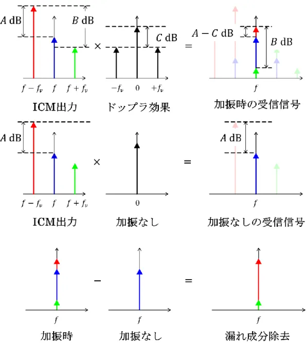 Fig. 3-3-2：ICM による周波数シフトの例および、ICM の漏れ成分の除去方法の概念図 