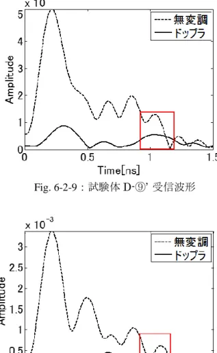 Fig. 6-2-9：試験体 D-⑨’  受信波形 
