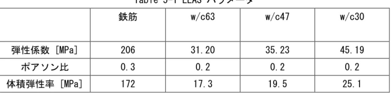 Table 5-1 ELAS パラメータ  鉄筋  w/c63  w/c47  w/c30  弾性係数 [MPa]  206  31.20   35.23  45.19  ポアソン比  0.3  0.2  0.2  0.2  体積弾性率 [MPa]  172  17.3  19.5  25.1  ELAS 上では実際の弾性係数をパラメータで入力すると、コンクリート部分の弾性係数が鉄 筋の弾性係数に対して大きいため、鉄筋の拘束力が強い事と、鉄筋周囲の界面状況が実際の 供試体とは異なる可能性があるため鉄筋の変位