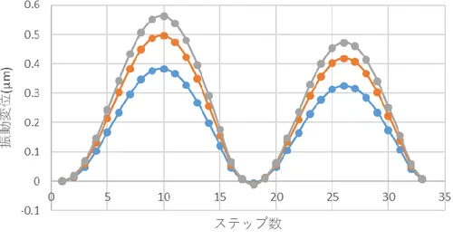 Fig. 5-2-10 かぶり 5cm D19 鉄筋 各ステップにおける変位量 