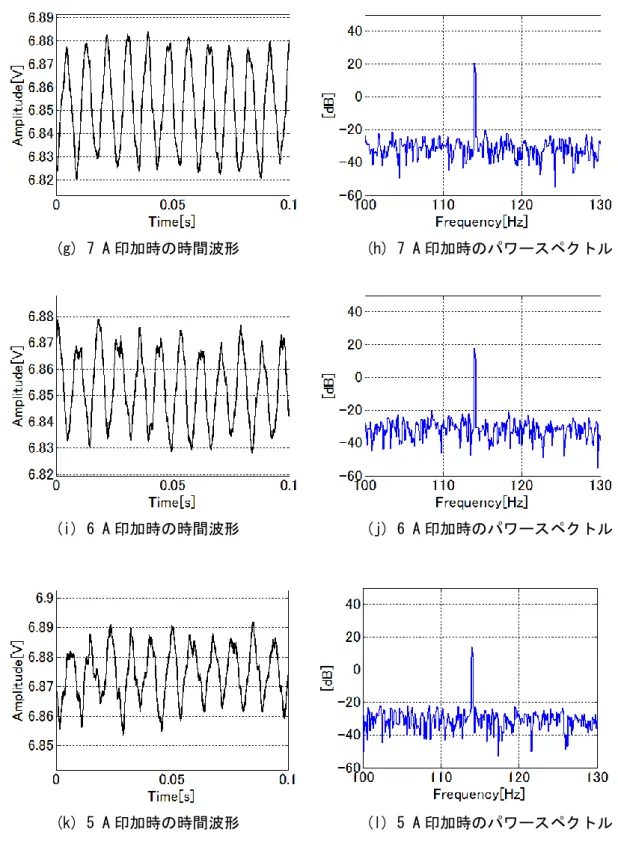 Fig. 5-6 各印加電流における時間波形とパワースペクトル 
