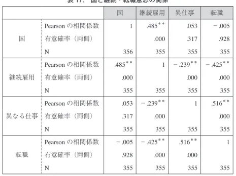 表 17.　国と継続・転職意思の関係 国 継続雇用 異仕事 転職 国 Pearson の相関係数 1 .485 ＊＊ .053 −.005有意確率（両側） .000 .317 .928 N 356 355 355 355 継続雇用 Pearson の相関係数 .485 ＊＊ 1 −.239 ＊＊ −.425 ＊＊有意確率（両側） .000 .000 .000 N 355 355 355 355 異なる仕事 Pearson の相関係数 .053 −.239 ＊＊ 1 .516 ＊＊有意確率（両側） .317 