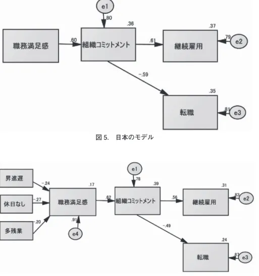 図 5.　日本のモデル 図 6.　ベトナムのモデル 以上のように，日本の BPO で働く従業員よりも，ベトナムで働く従業員の方が「職務満 足感」，「組織コミットメント」が高く，さらにこの 2 項目の高さが「現在の会社に働き続け たい」という高い継続意思につながっていることが明らかにされた． B 社 S 社長が「日本の地方都市で BPO 業務に携わる人よりも，中国の大連で BPO 業務に 携わる人の方が仕事に魅力を感じて働いている．そのような点からも，魅力を感じて働いて くれる中国人に仕事をしてもらう方が良い