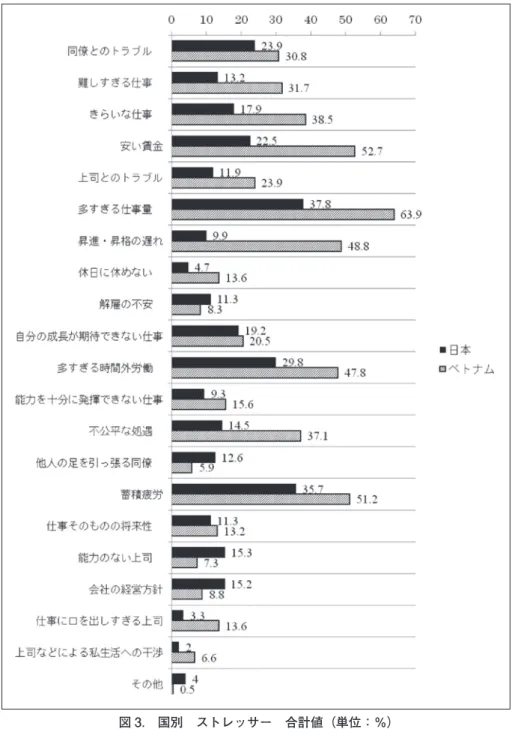 図 3.　国別　ストレッサー　合計値（単位：％） そこで次に，職務満足感とストレッサーとの関係について見ていく．ストレッサーは， 「原 因と感じたことがあるもの」，「特に大きなストレス原因と感じたもの」と回答したものの合 計した割合が 10％未満のものは削除し，国ごとに職務満足感との相関を見ていく． 表 9 は，日本の職務満足感とストレッサーとの関係であるが，有意に関係があるものはな かった．日本の従業員は職務満足感が低いが，ストレスはさほど高くないと言ってよい．よっ