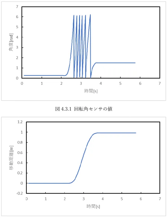 図 4.3.2  角度から距離に変換した図 