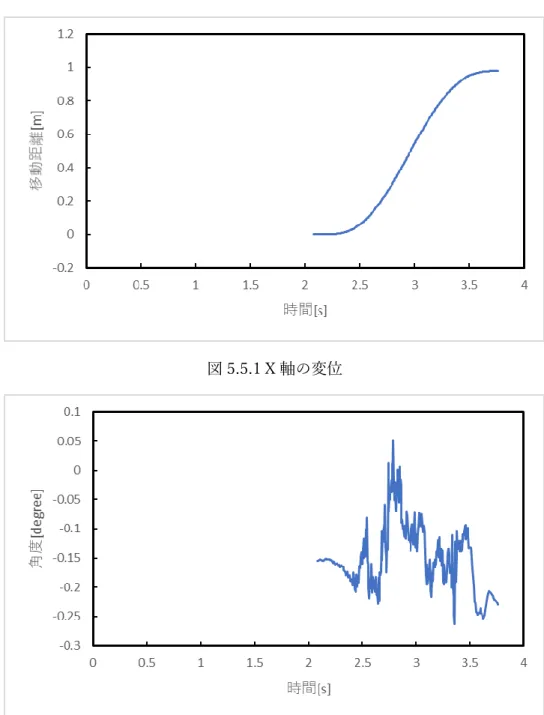 図 5.5.2  XZ 平面での傾斜角の時間変化 