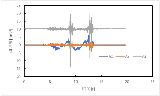 図 6.2.1  ３軸加速度センサの出力値 