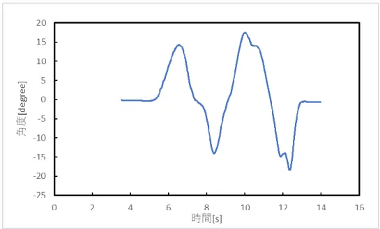 図 6.5.1  XZ 平面での傾斜角の時間変化 