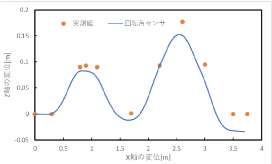 図 6.6.3  回転角センサを併用して求めた XZ 平面の軌跡（手法４） 