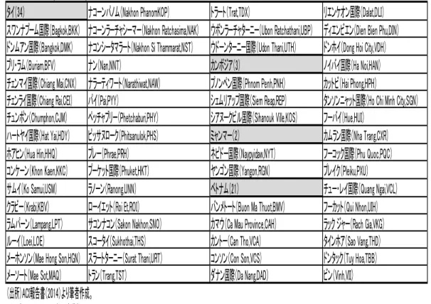 図 1 より，各国とも，国内貨物量よりも国際貨物量が多いことがわかる。GMS 諸国のな かではタイが圧倒的に多く，とくに国際航空貨物量が飛び抜けている。図 2 から，タイの 国際航空貨物量のなかでは輸出量が輸入量を上回っていることがわかる。ベトナムは国土