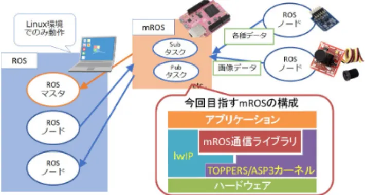 図 1 mROS を用いた分散ロボットシステム 3. mROS の ASP3 カーネルへの対応 3.1 ASP3 カーネルの利点 現在 mROS に採用している TOPPERS/ASP カーネル [4] は国産リアルタイム OS である µ ITRON4.0 仕様のスタン ダードプロファイルをベースに拡張，改良を加えたリアル タイムカーネルである．軽量であることに加え，実行単位 であるタスクや排他制御資源であるセマフォおよびデータ キューなどの資源を静的に生成するなど組込みシステムに 適している特徴を持つ．