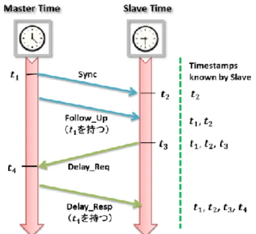 図  1  時刻同期の例  期パフォーマンスに影響を与えうる設計オプションの中で， タイムスタンピング方式，時刻差平滑化制御手法をそれぞ れ変更し，想定する車載環境に最適な方式を，シミュレー ション評価実験によって探索する．  2