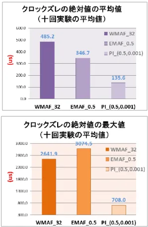 図  10  実験 2 で使用した加重移動平均の計算式  4.2.5 考察    ズ レ 平 均 値 と 最 大 値 両 方 と も ， SW-TS-P  >  SW-TS-I  >HW-TS という結果になった．これは，ポーリング周期（1ms） が最大割り込み時間（100μs）よりもずっと長く設定されて いたためと考えられる．また，3 つの方式は全て今回の評 価基準（1.5ms 以下の最大時刻差）を満たしているが， SW-TS-P での時刻同期効果は他の 2 方式より顕著に劣って いるため，S