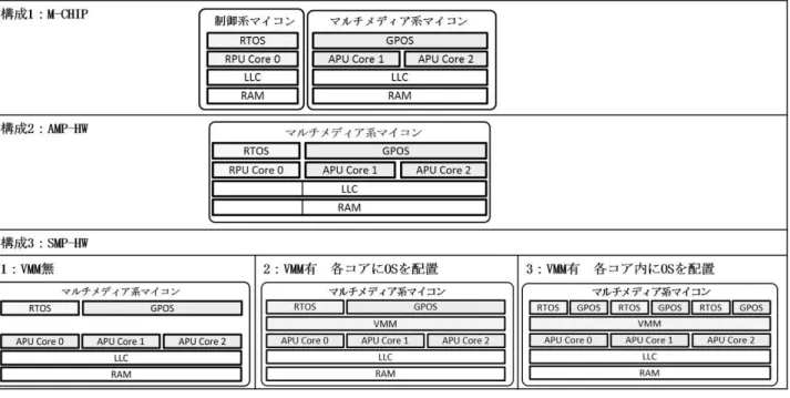 図  5  VMM 実現方法 