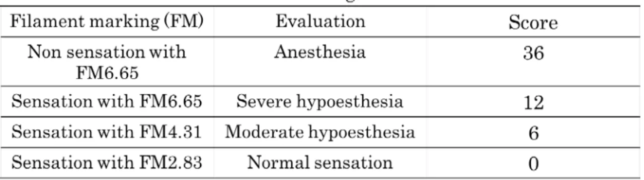 Table 2 Evaluation for IAN damage with S-W test. 