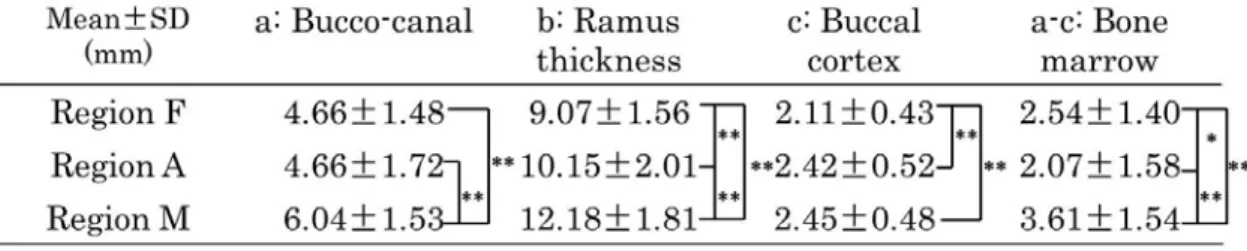 Table 3 Measured values each mandibular in three sections. 