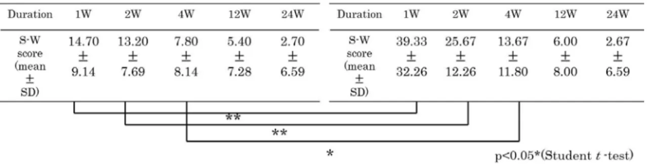 Table 4 Comparison of S-W test score between the cases with/ without IAB  exposure. 