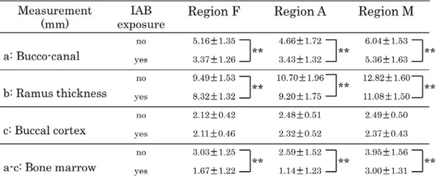 Table 5 Comparison of mandibular thickness between the cases with  and  without IAB exposure