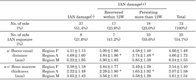 Table 7 Mandibular thickness measurements of the cases with IAN damage  versus with IAN damage persisting for more than 12 weeks