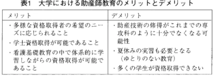 表 1 大 学 に お け る 助 産 師教 育 の メ リ ッ ト と デ メ リ ッ ト メ リ ッ ト ・ 多様 な 資 格 取 得 者 の 希 望 の こ ・ ズ に 応 じ ら れ る こ と ・ 学 士 資 格 取 得 が 可 能 で あ る こ と ・ 看 護 基 礎 教 育 の 巾 で 体 系 的 に 学 習 し な が ら の 資 恪 取 得 が II 亅 能 で あ る こ と デ “メ 「 丿 ツ ト・助 差技 術 の 修 得 が こ れ ま で の 昏攻 科 の ように 十 分 で 