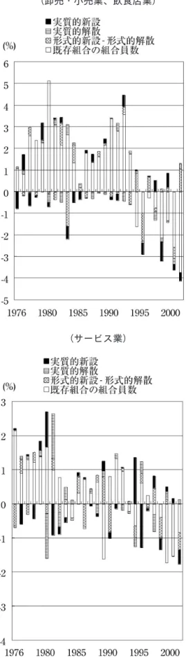図 2 要因別にみた労働組合員数の対前年変化率   （全産業）  （製造業） （卸売・小売業、飲食店業）（サービス業）