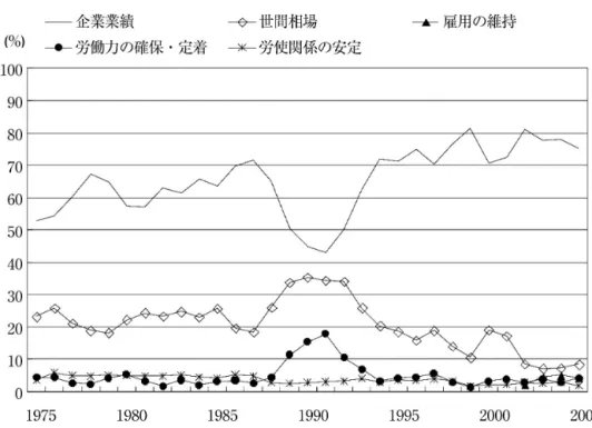 図 7 賃金の改定の決定に当たり最も重視した要素別企業割合の推移 係数は正の符号を示す。 すなわち、 卸小売業やサービス業で は、 スピルオーバー効果は正の係数、 組織率の高い製造業で は負の係数が期待される。  表 6 から、 組合組織率の高い製造業では、 いずれの係数も 有意ではない。 1975 − 2005 年の期間はデフレ不況により、 賃金引上げが低迷していた。 製造業では大きな雇用調整も 実施されていた。 賃金制度についても、 成果級の大幅な導入 が進むなど大きな変化があった。 このような点が強く
