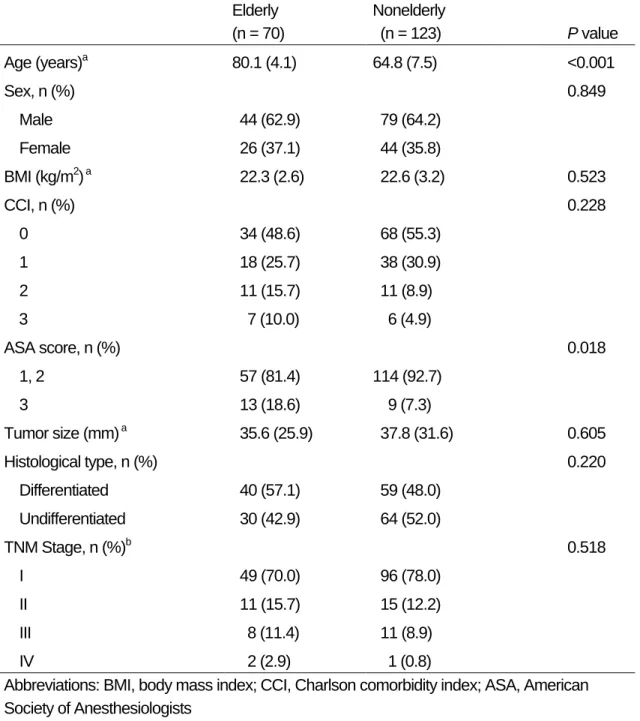 Table 1. Patient characteristics  Elderly  (n = 70)  Nonelderly   (n = 123)  P value  Age (years) a 80.1 (4.1)  64.8 (7.5)  <0.001  Sex, n (%)  0.849      Male    44 (62.9)    79 (64.2)      Female    26 (37.1)    44 (35.8)  BMI (kg/m 2 )  a   22.3 (2.6