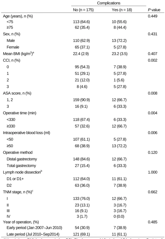 Table 4. Univariate analysis of risk factors of postoperative complications  Complications  No (n = 175)  Yes (n = 18)  P value  Age (years), n (%)  0.449      <75  113 (64.6)  10 (55.6)      ≥ 75    62 (35.4)    8 (44.4)  Sex, n (%)  0.431      Male  1