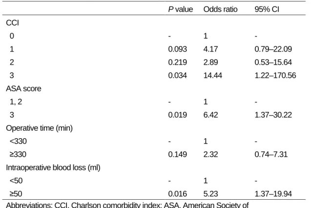 Table 5. Multivariate analysis of risk factors for postoperative complications 