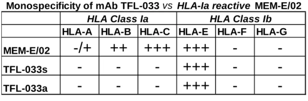 Table 1.  HLA-E and HLA-Ia reactivity of TFL-033a, TFL-033s and MEM-E/02. (A) The  reactivity of TFL-033 and MEM-E/02 to HLA-Ia/-E