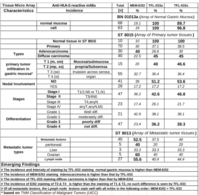 Table 2.  Summary of the results of immunostaining of normal gastric tissue and primary  and metastatic gastric cancers during different stages of tumor progression with mAbs  MEM-E/02 and TFL-033a (purified from ascites) and TFL-033s (purified from cultur